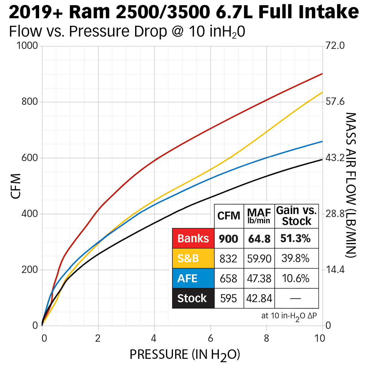 BANKS RAM-AIR® - 2020-2024 SUPER DUTY